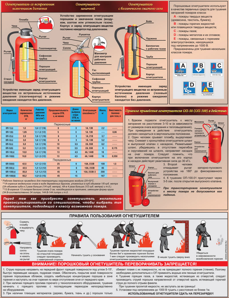 Инструкция по применению и техническому обслуживанию огнетушителя