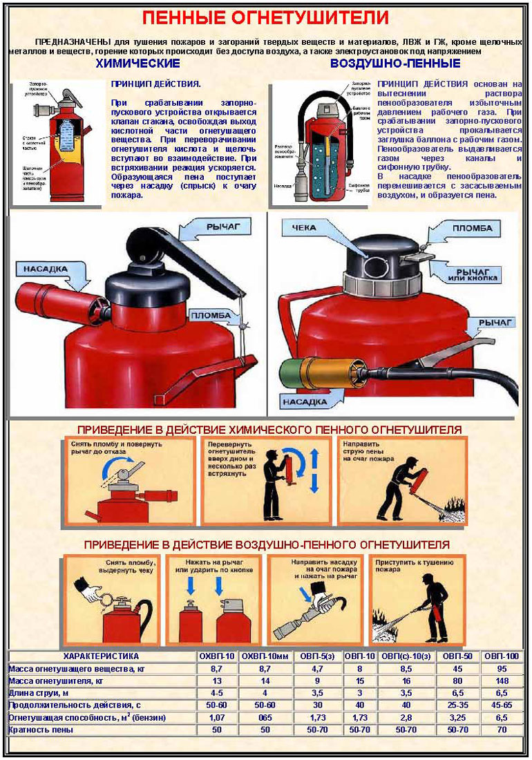 Инструкция по применению огнетушителя пенного