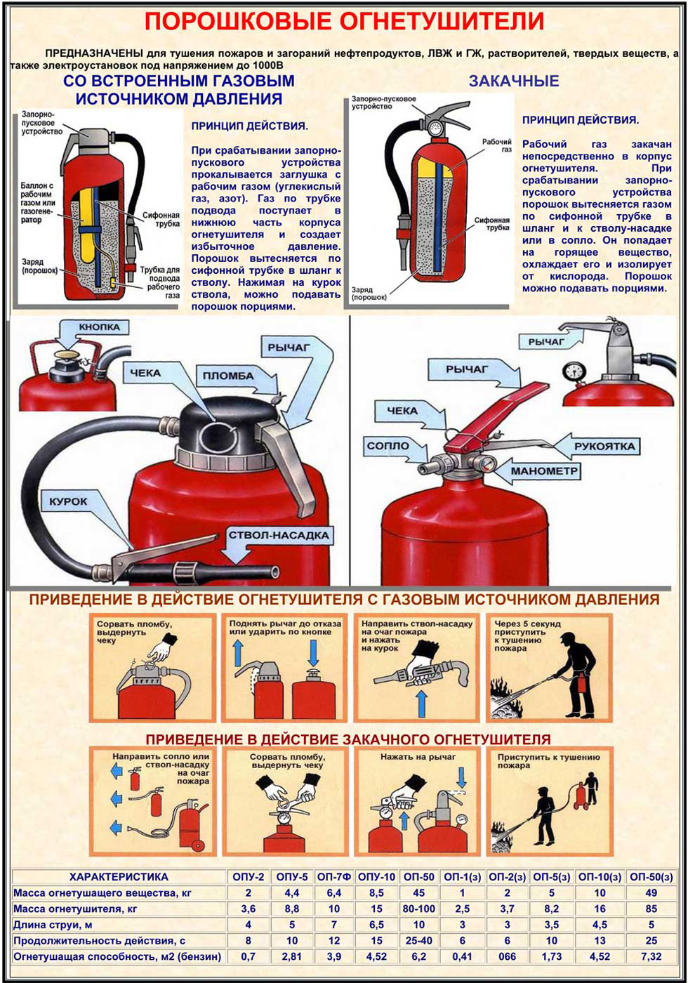 Инструкция по эксплуатации порошковых огнетушителей