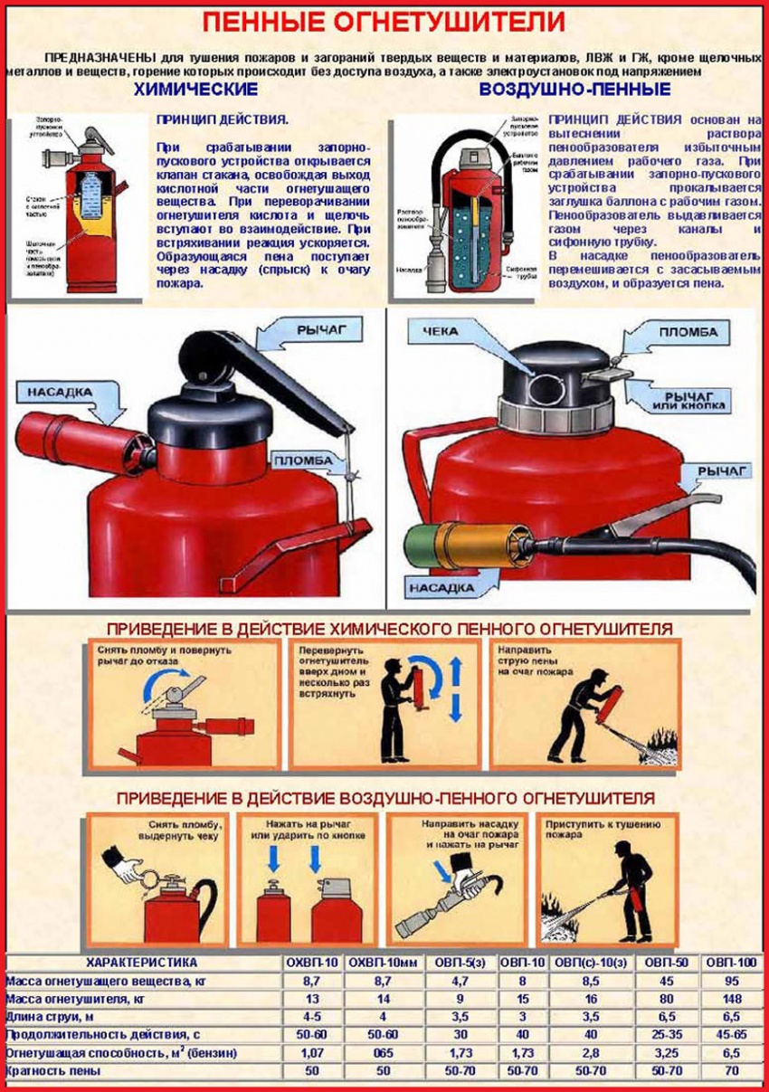 Устройство и правила применения химически-пенных огнетушителей