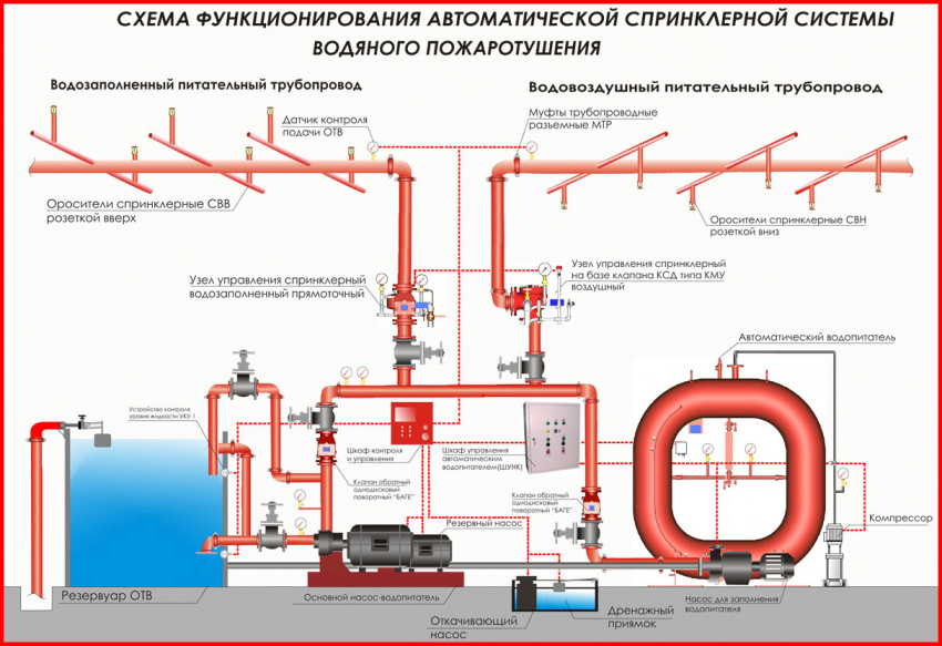 схема устройства автоматического воданого пожаротушения спринклерного типа