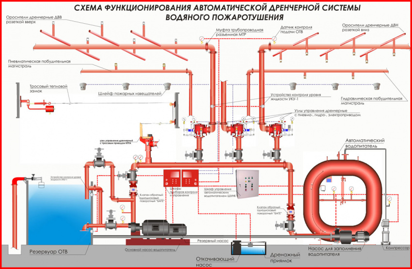 схема водяной автоматической системы пожаротушения дренчерного типа